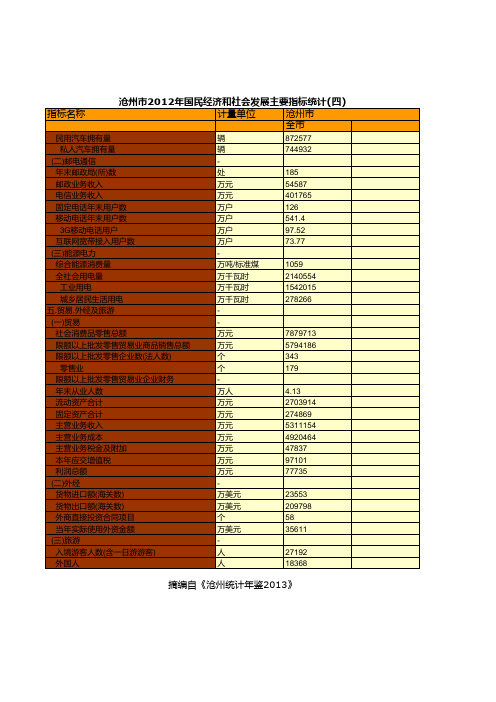沧州市2012年国民经济和社会发展主要指标统计(四)