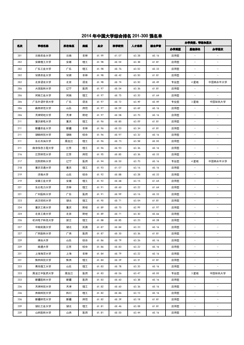 2014年中国大学综合排名201-300强名单