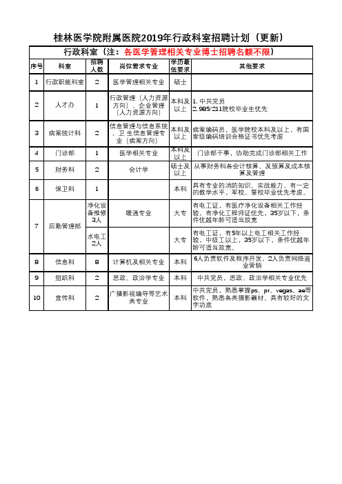 桂林医学院附属医院2019年行政科室招聘计划(更新)