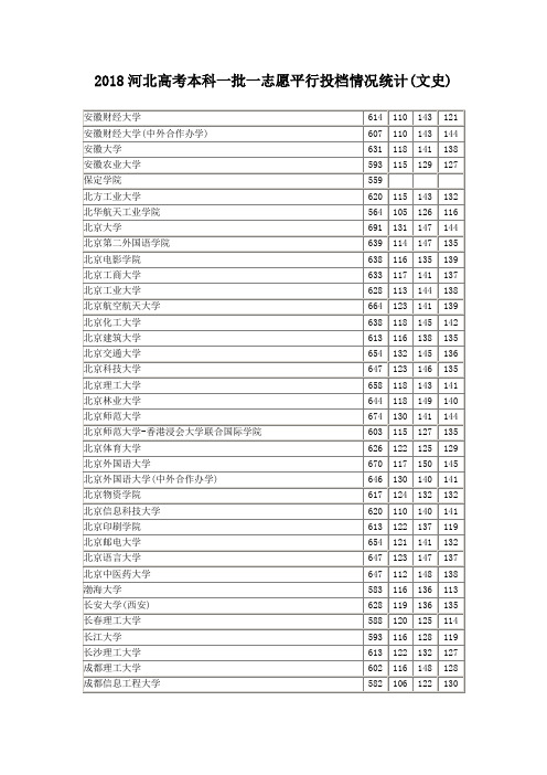 2018河北高考本科一批一志愿平行投档情况统计(文史)