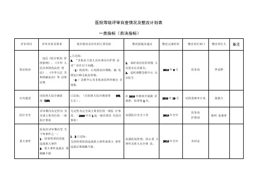 医院等级评审自查情况及整改计划表