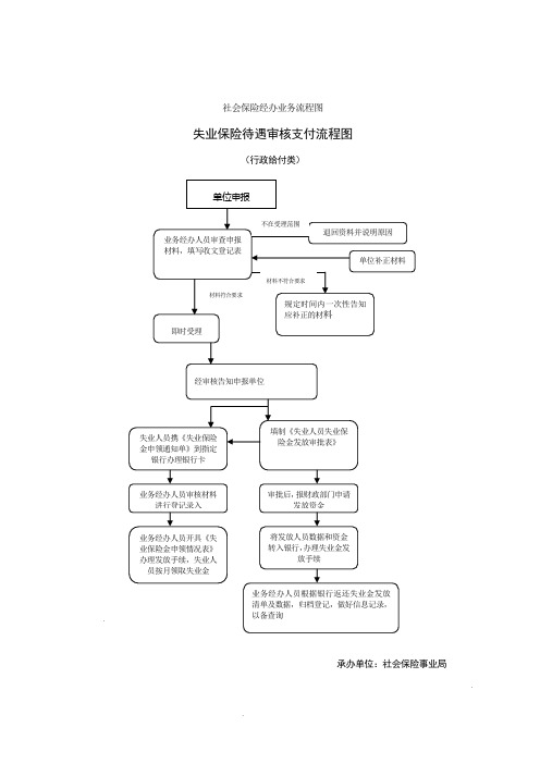 社会保险经办业务流程图
