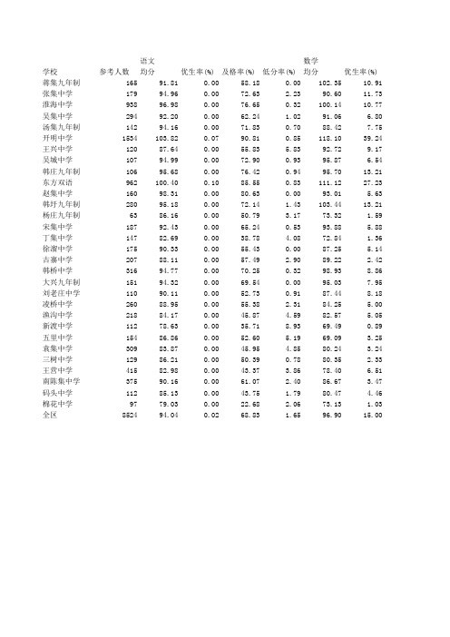 2012中考成绩
