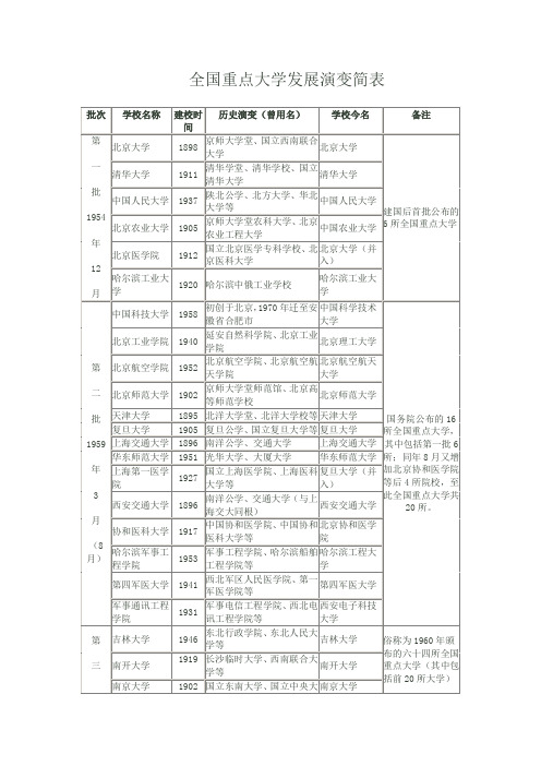 全国重点大学发展演变简表 (1)