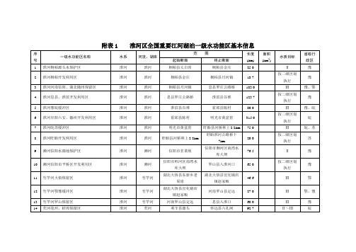 附表1淮河区全国重要江河湖泊一级水功能区基本信息