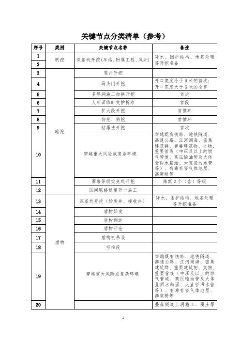 房屋建筑和市政基础设施工程关键节点分类清单(参考)