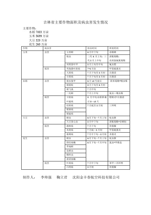 吉林省主要作物面积及病虫害发生情况