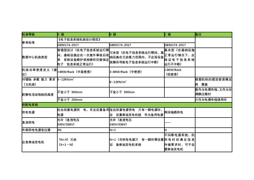 【机房设计规范】总结【2017版】