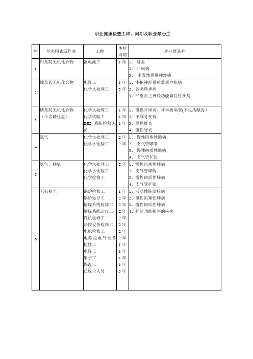(新)职业健康检查工种、周期、职业禁忌症