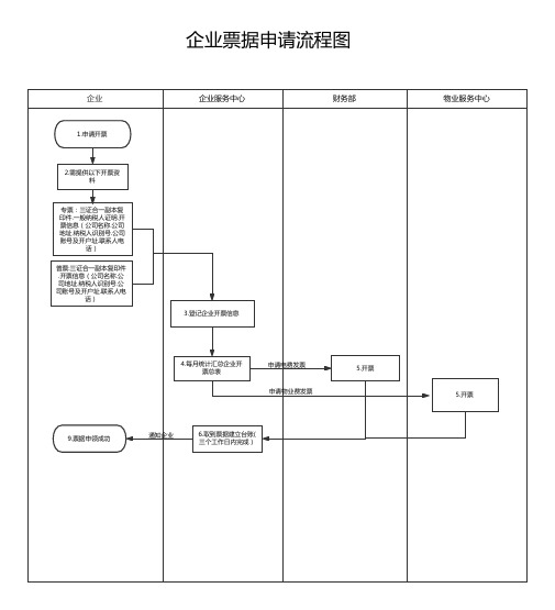 企业票据申请流程图