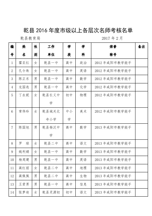 乾县2016年度市级以上各层次名师考核名单 .doc