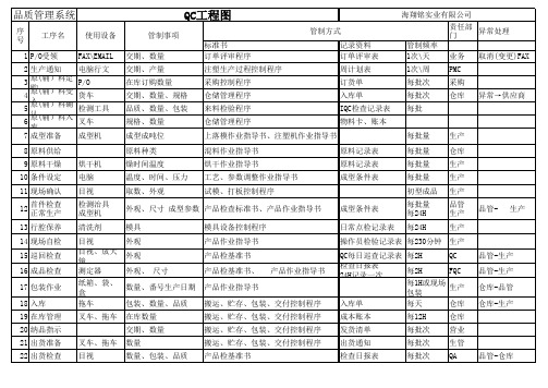 QC工程图