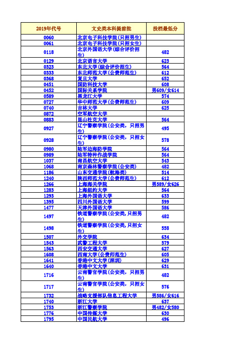 2019年辽宁省高考本科提前批录取分数、位次、计划(军校、公安院校、公费师范生)