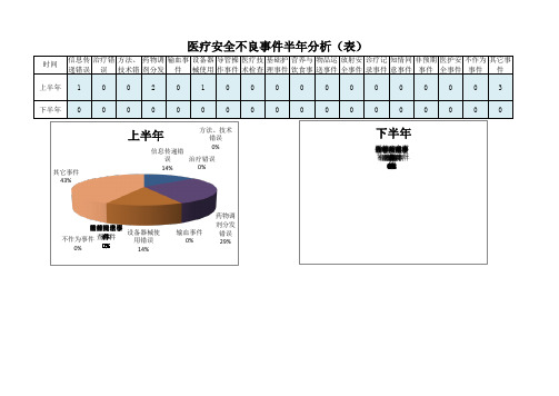 医疗安全不良事件半年总结分析表
