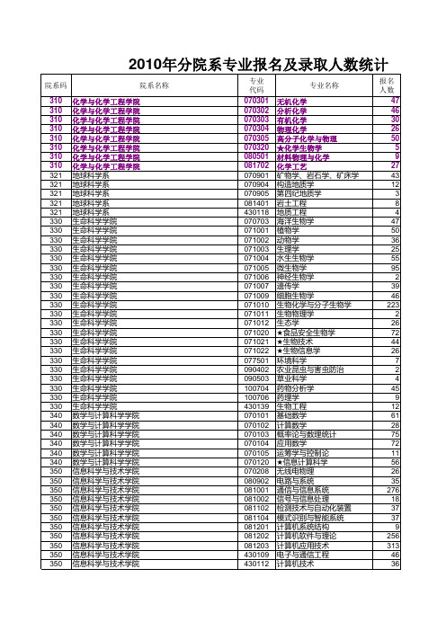 中山大学2010年硕士生分专业考录统计
