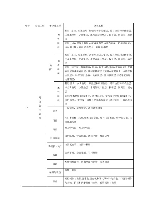 装饰装修分部分项工程检验批划分