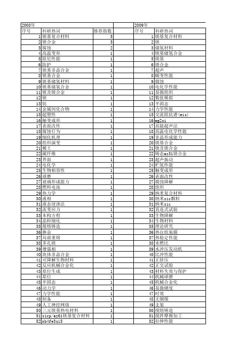 【国家自然科学基金】_镁基_基金支持热词逐年推荐_【万方软件创新助手】_20140729