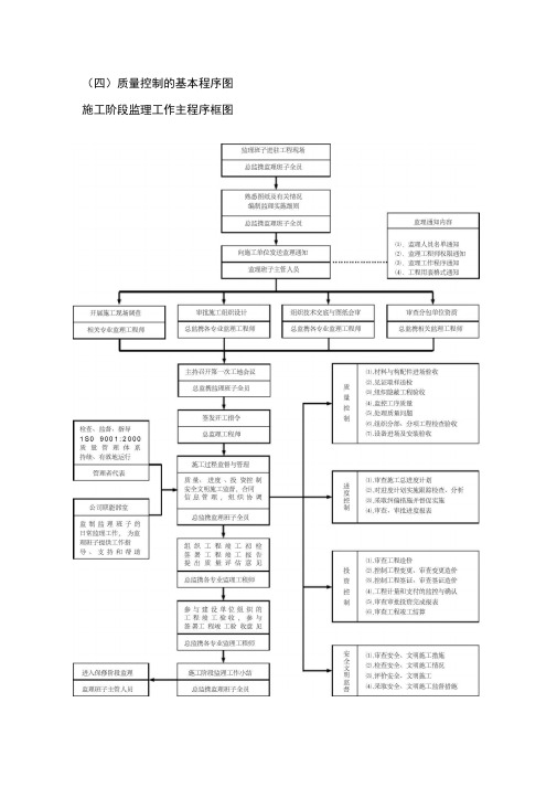 监理质量控制流程图