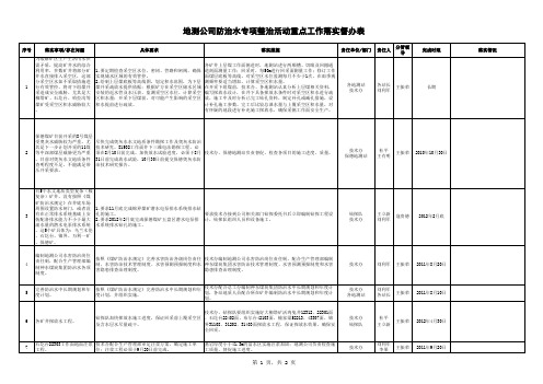 防治水专项整治大会战重点事项督办表(地测公司)