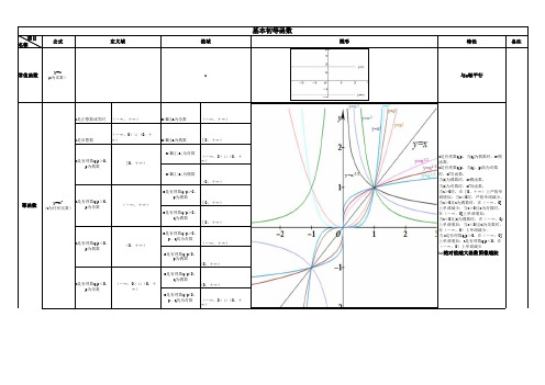 基本初等函数图形及特性