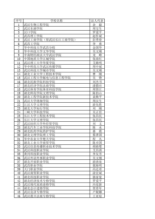 湖北省民办学校汇总