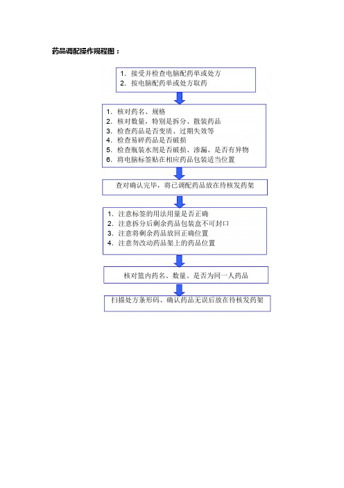 药品调配操作规程图