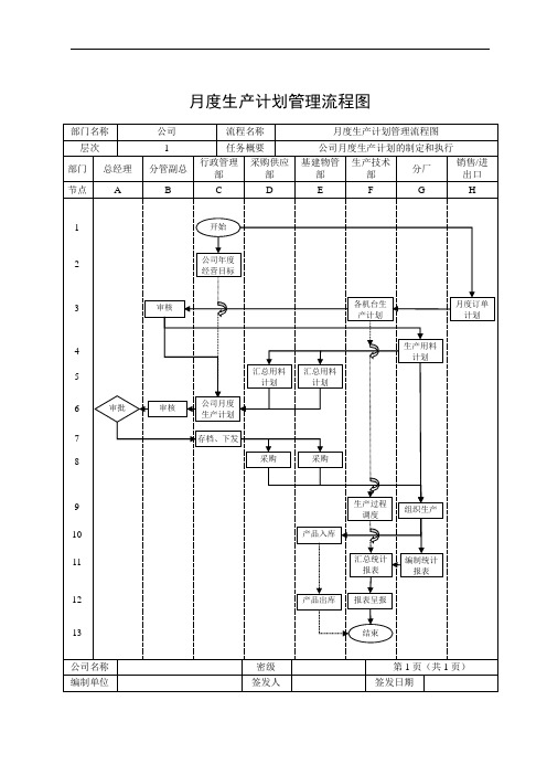 集团月度生产计划管理流程图