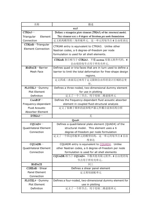 abaqus单元属性大总结