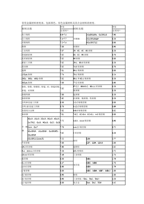 常用密度表