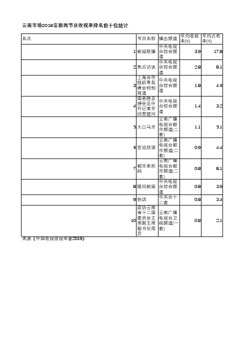 中国电视收视年鉴2019-云南市场2018年新闻节目收视率排名前十位统计