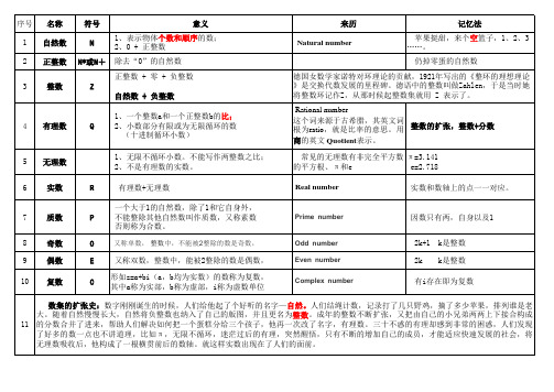 常见数集符号、含义及记忆法
