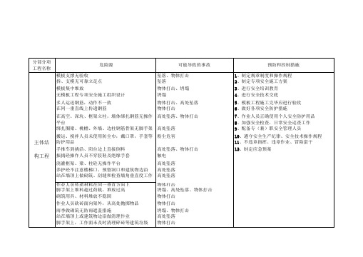 重大危险源识别,评价,预防和控制措施表