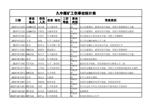 20、久丰煤矿工伤事故统计表