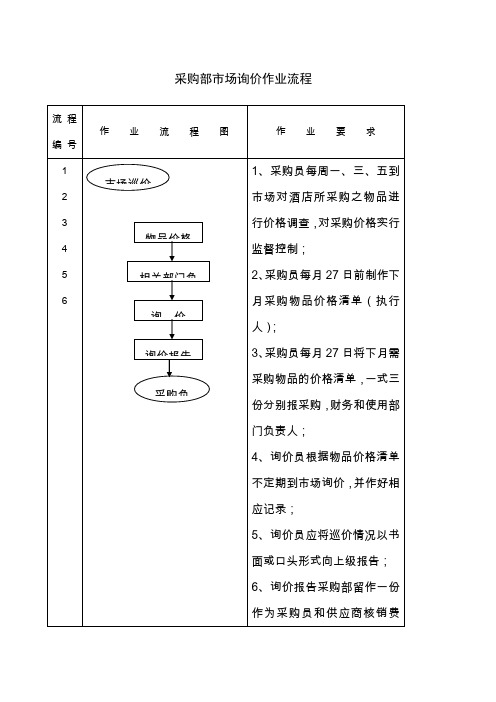 采购部市场询价作业流程