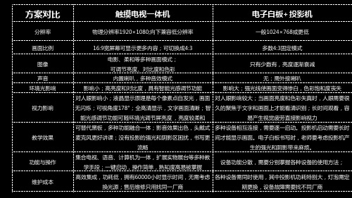 一体机和投影机的对比表