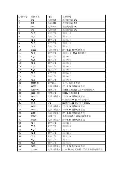 CC2530引脚图表