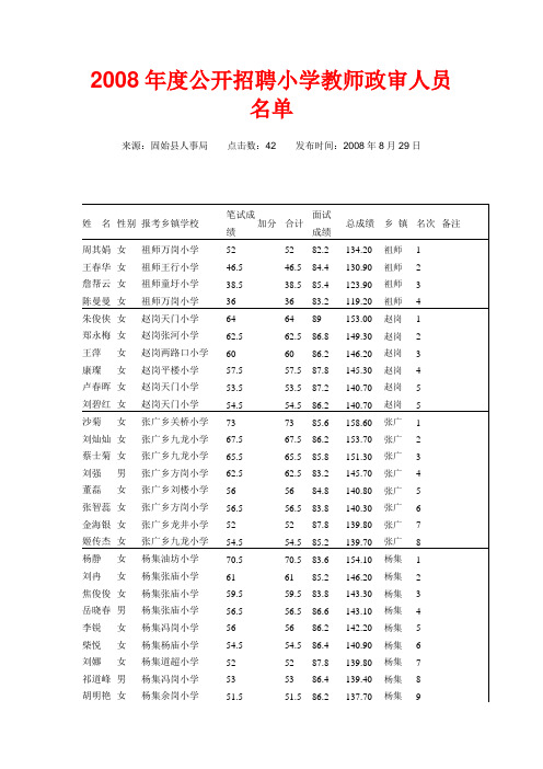 2008年度公开招聘小学教师政审人员名单