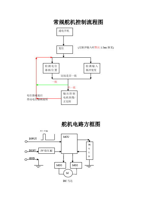 舵机控制流程图
