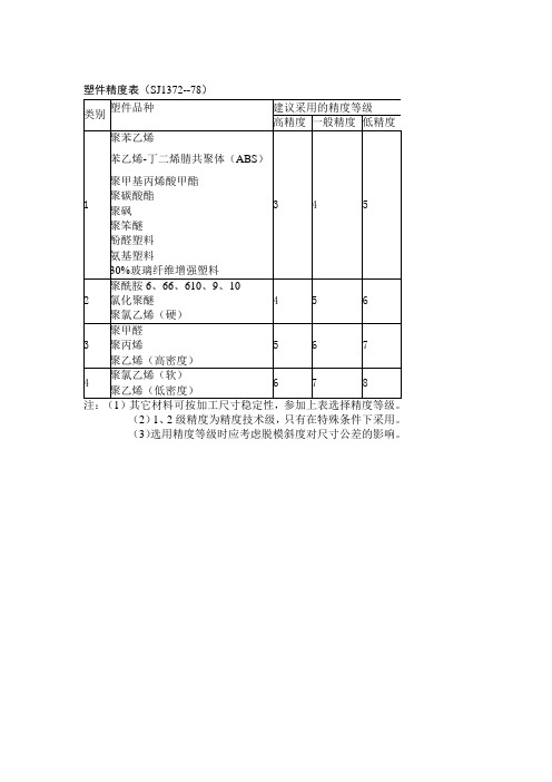 塑件精度表