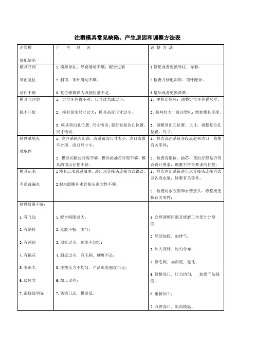 注塑模具常见缺陷、产生原因和调整方法表