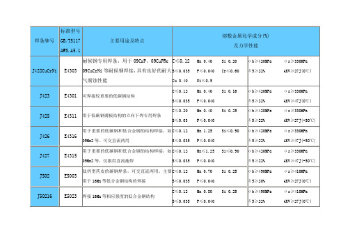 焊条牌号型号对照表