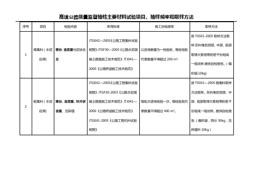 高速公路质量监督抽检材料试验项目、抽样频率和取样方法