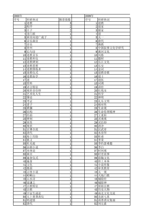 【国家社会科学基金】_道教研究_基金支持热词逐年推荐_【万方软件创新助手】_20140805