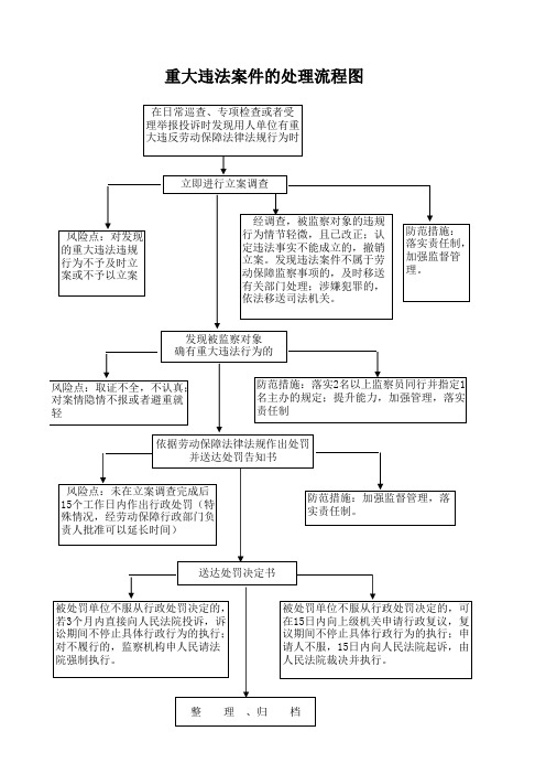 劳动关系和监察科廉政风险源点及防控措施一览表