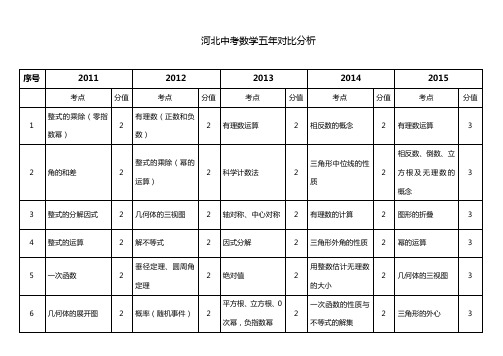 河北中考数学五年对比分析