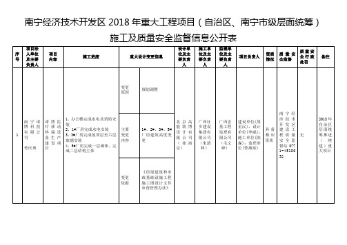 南宁经济技术开发区2018年重大工程项目自治区南宁市级