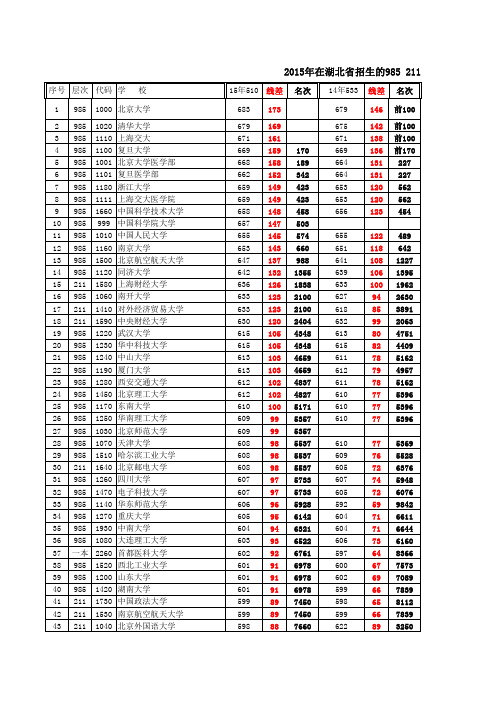 2011-2015年在湖北省招生的一本大学(含985 211)录取分数线