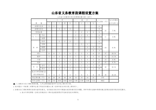 2(2020年整理).山东省义务教育段课程设置方案.pptx