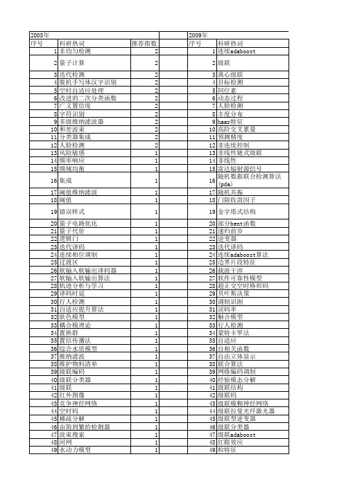 【国家自然科学基金】_级联算法_基金支持热词逐年推荐_【万方软件创新助手】_20140801