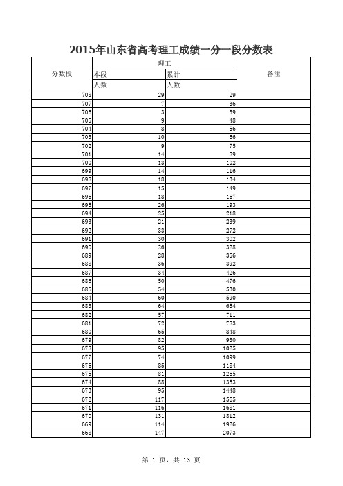 2015年山东省高考理工成绩一分一段分数表